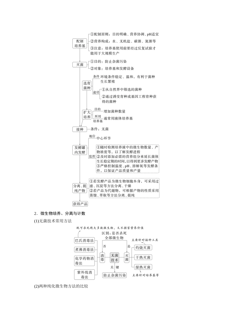 第一部分专题八必备整合1发酵工程.docx_第3页