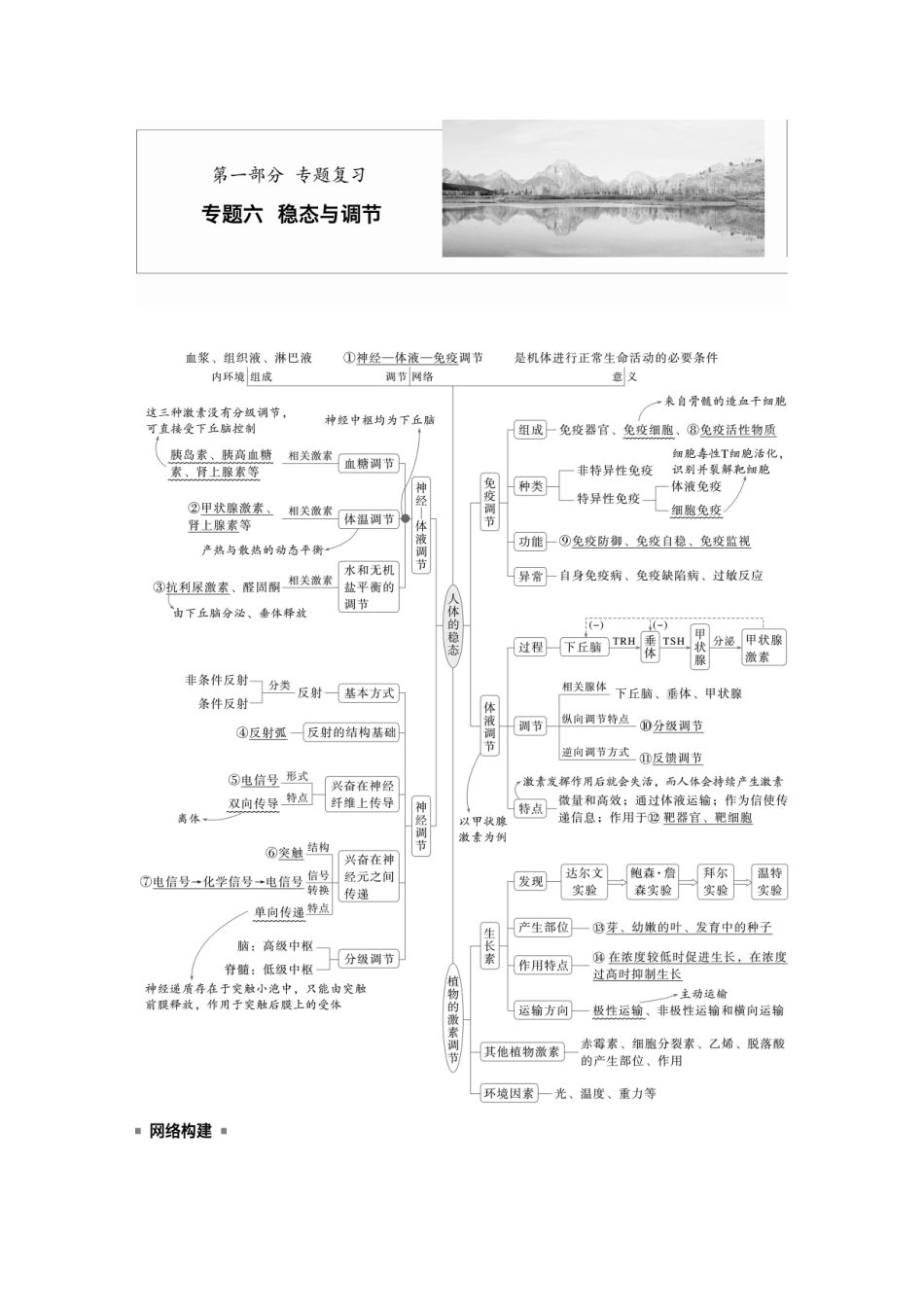 第一部分专题六必备整合1神经调节.docx_第1页