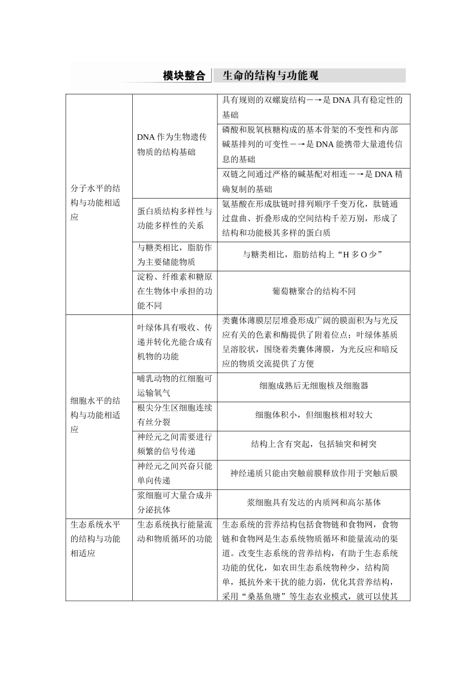 第一部分专题一模块整合生命的结构与功能观.docx_第1页