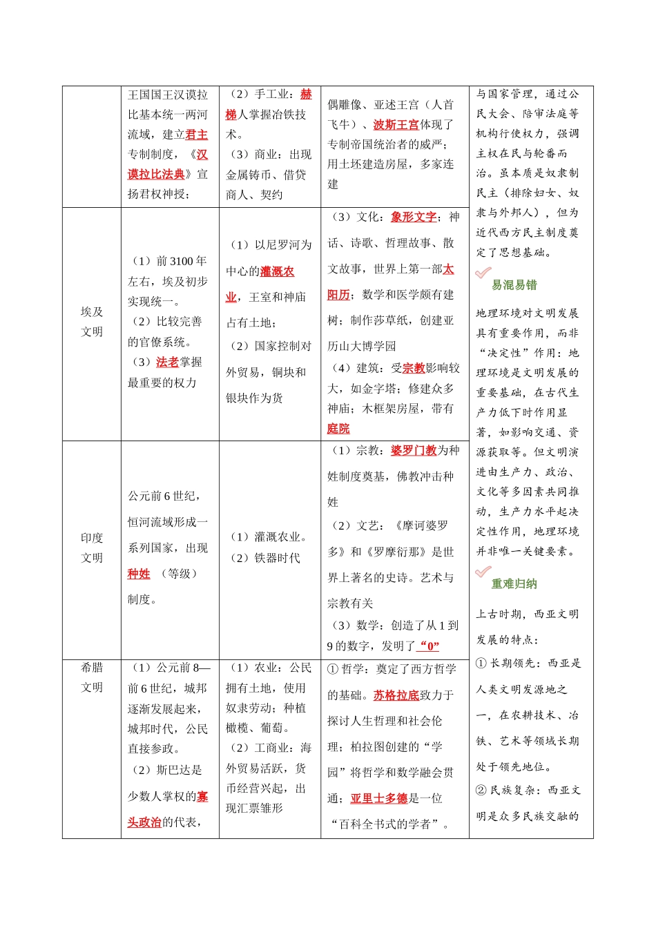 主题03多元共生：世界文明的演进与交融（知识清单）2026年高考历史二轮复习讲练测.docx_第3页