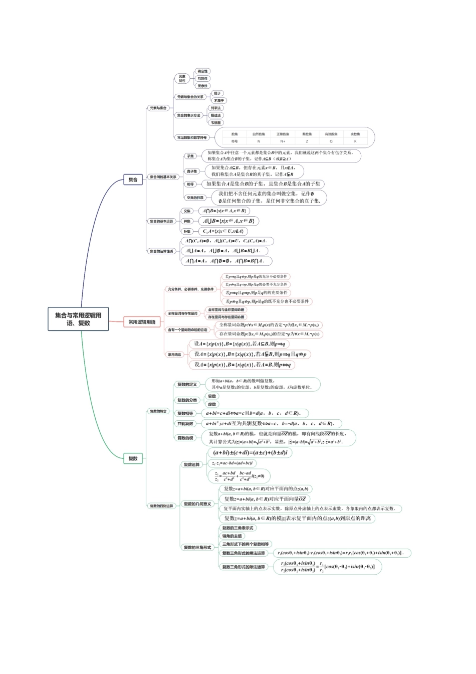专题01集合与常用逻辑用语、复数（高频考点专练）（原卷版）.docx_第3页