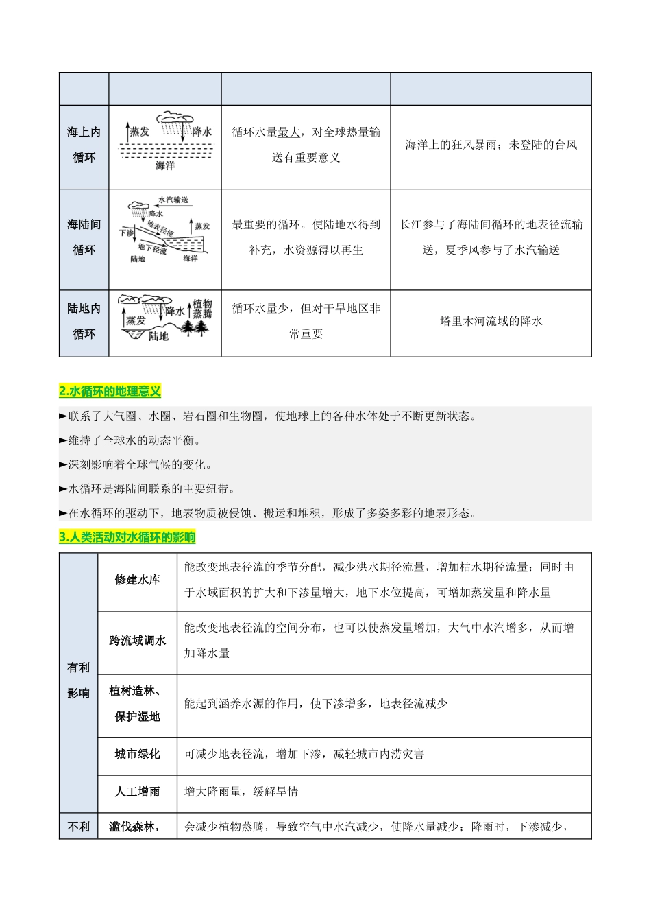 专题02地球上的水(知识方法能力清单)(全国通用)(原卷版).docx_第3页