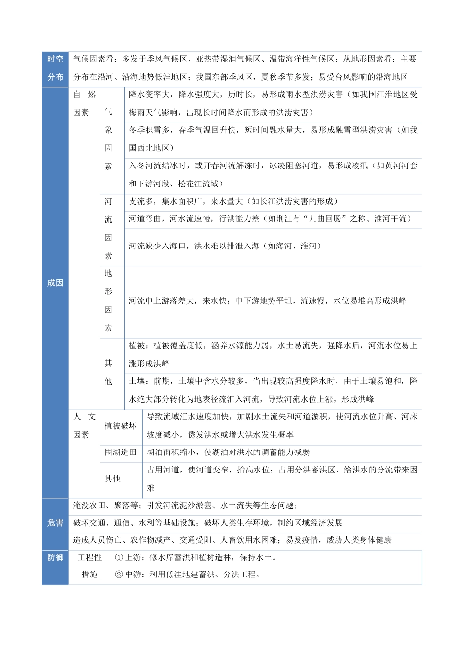 专题05自然灾害与地理信息技术(知识方法能力清单)(全国通用)(原卷版).docx_第3页