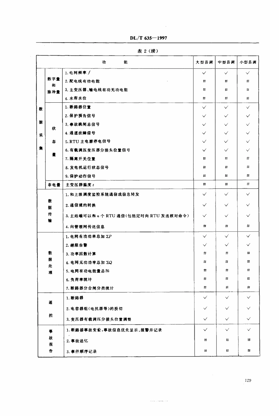 DLT 635-1997 县级电网调度自动化功能规范.pdf_第3页