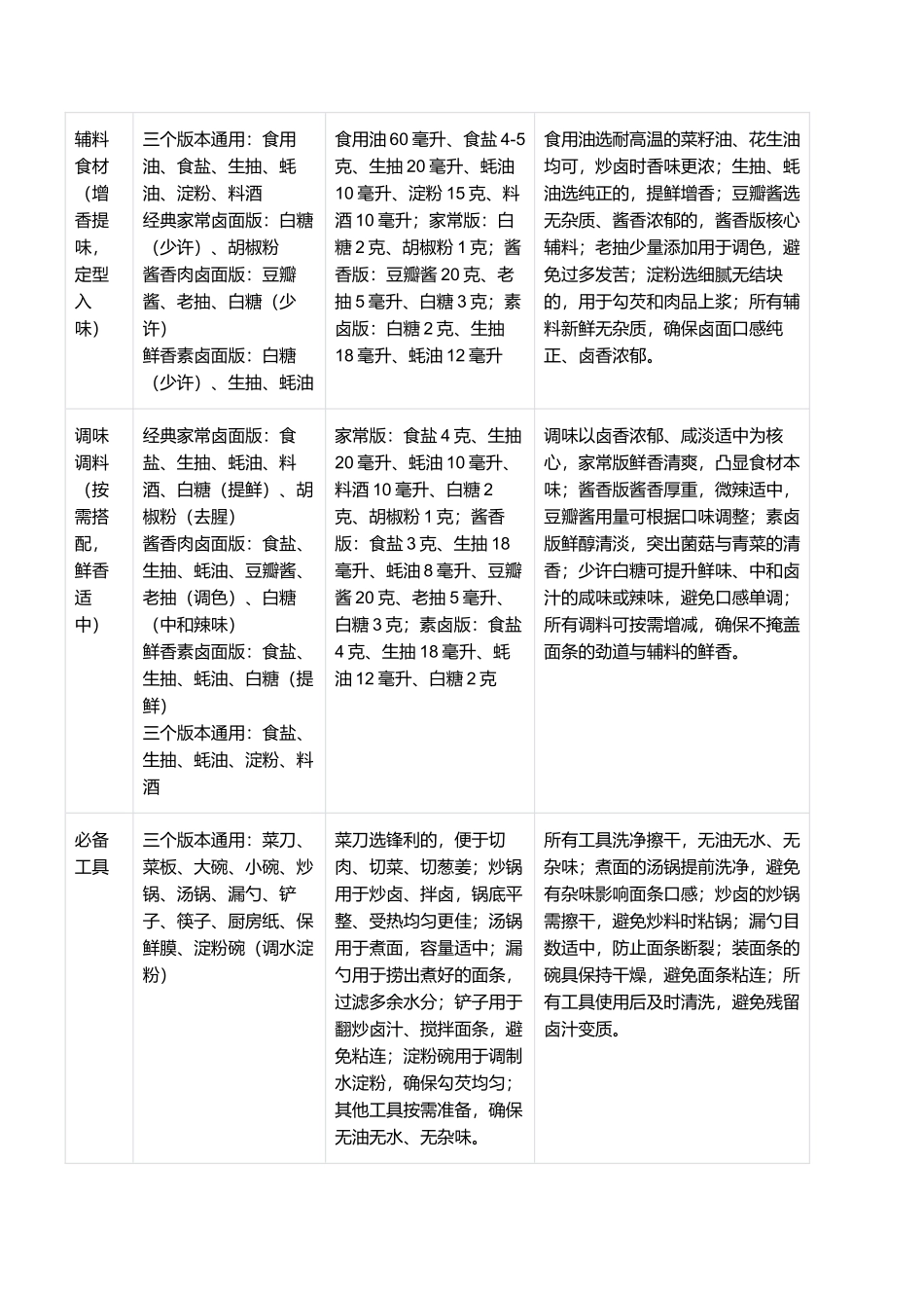 卤面：劲道入味、卤香浓郁的家常特色面食制作指南.docx_第2页