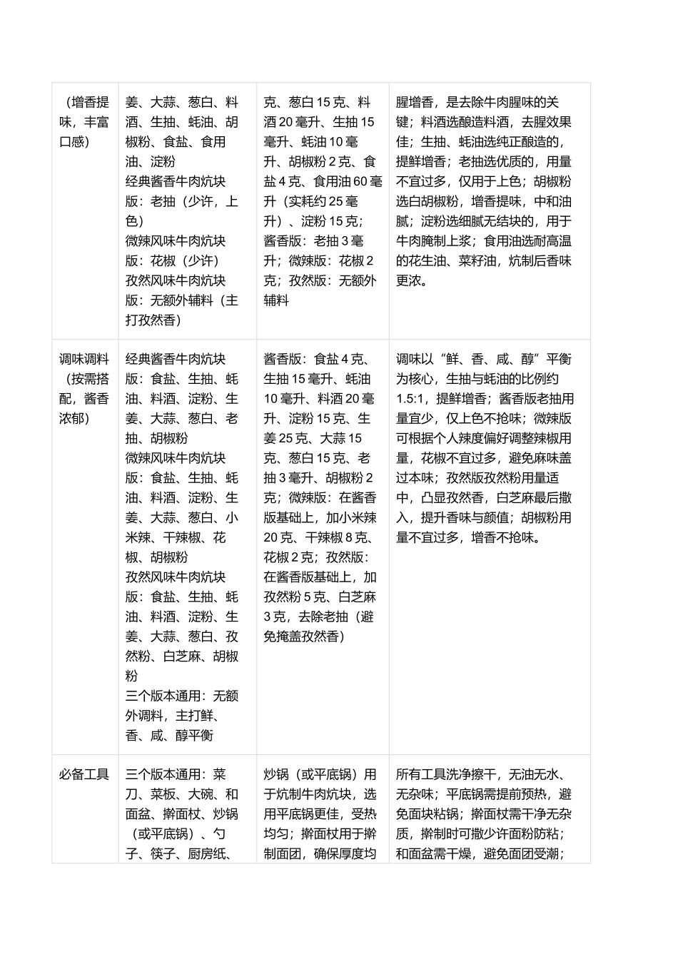 牛肉炕块：外焦里嫩、酱香浓郁的家常经典美食制作指南.docx_第2页