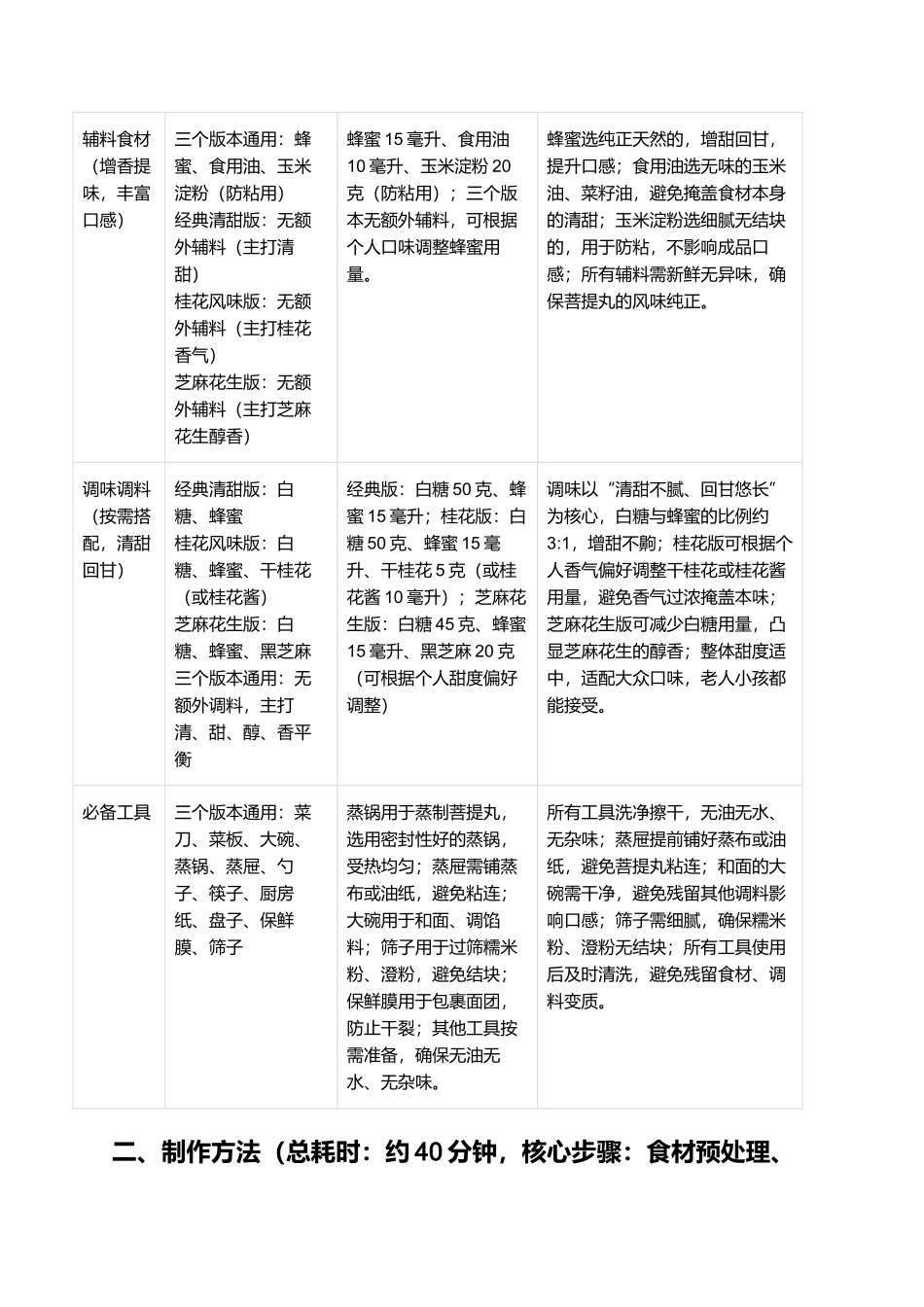 菩提丸：软糯Q弹、清甜回甘的闽南经典小吃制作指南.docx_第2页