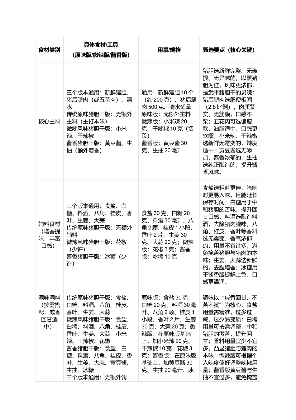 武平猪胆干:咸香回甘、软糯有嚼劲的客家传统特色小吃制作指南.docx_第2页