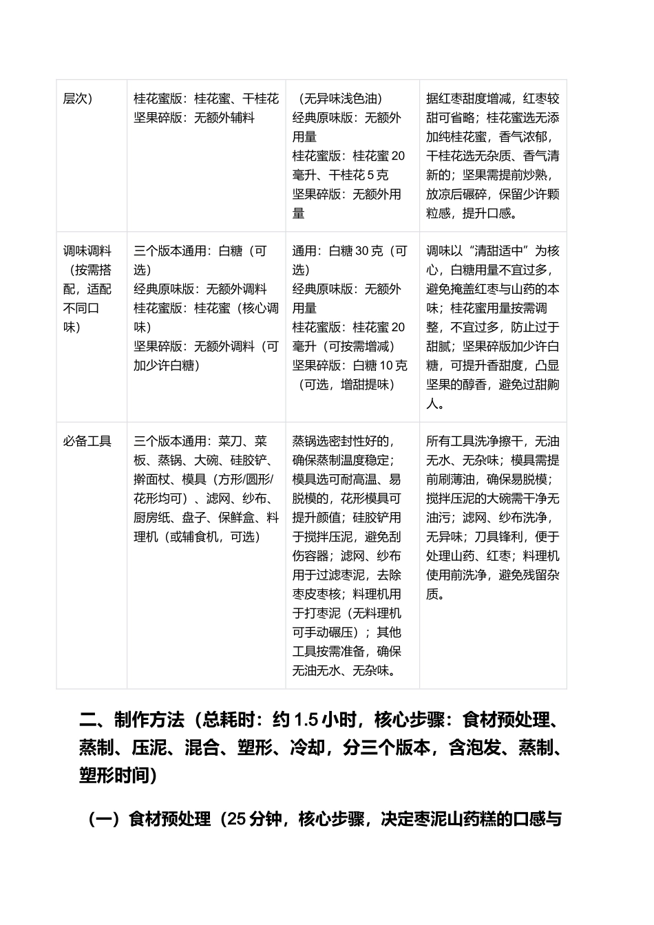 枣泥山药糕:软糯绵密、清甜温润的经典中式甜点制作指南.docx_第2页