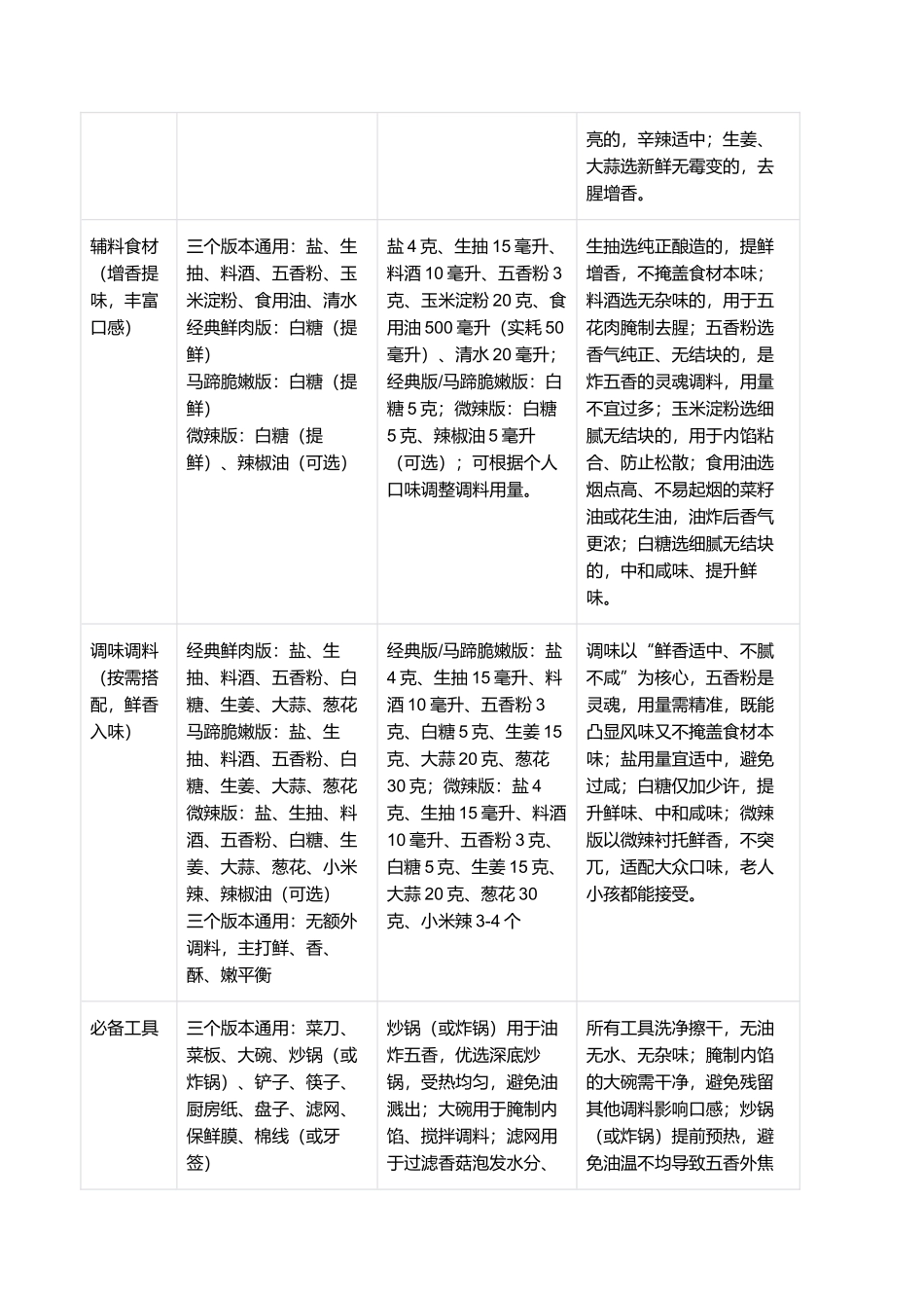炸五香:外酥里嫩、鲜香浓郁的闽南特色小吃制作指南.docx_第2页