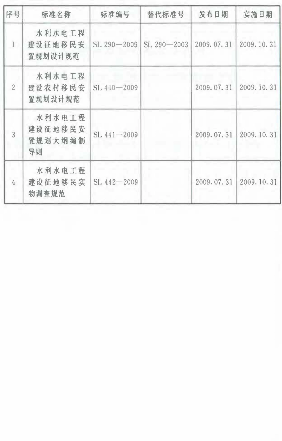 SL 290-2009 水利水电工程建设征地移民安置规划设计规范.pdf_第3页