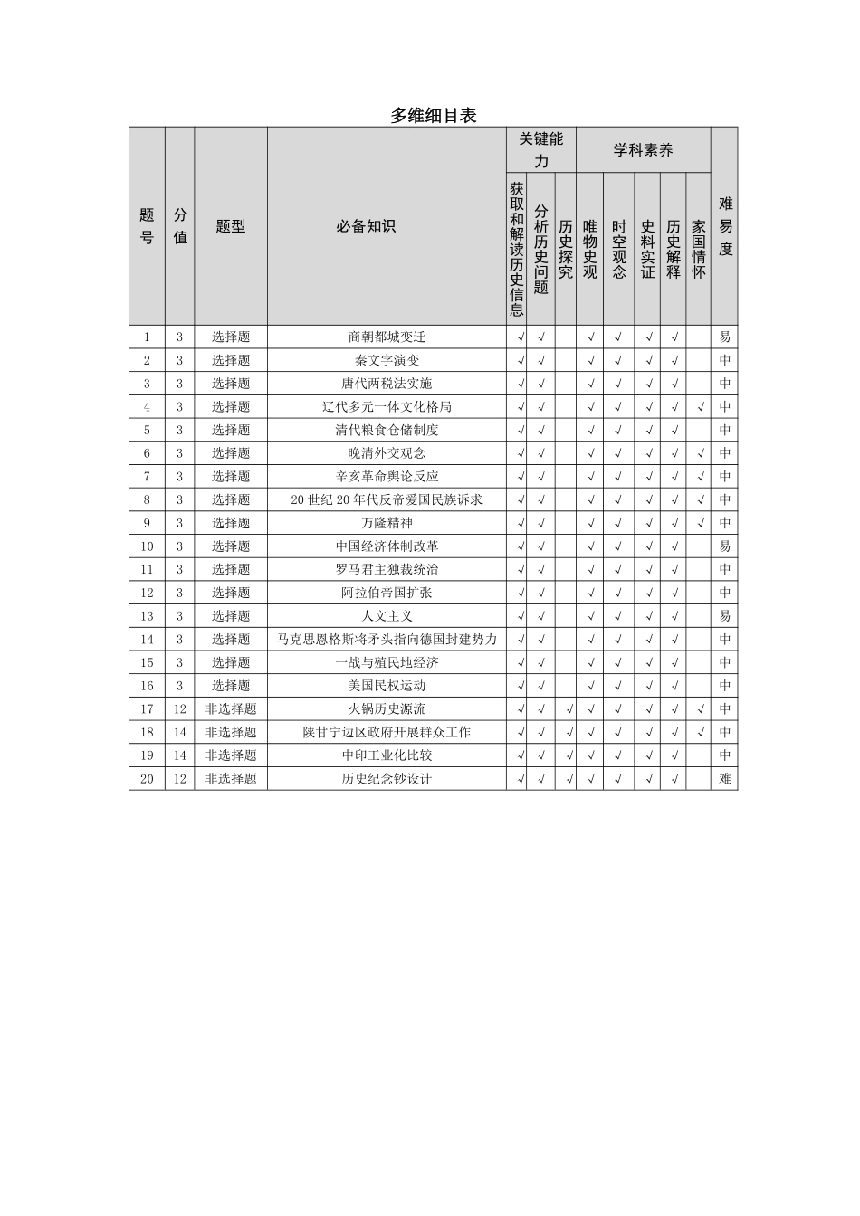 历史命题报告河南某地大联考2026届高三年级下学期开学素质评价（3.5-3.6）.pdf_第2页