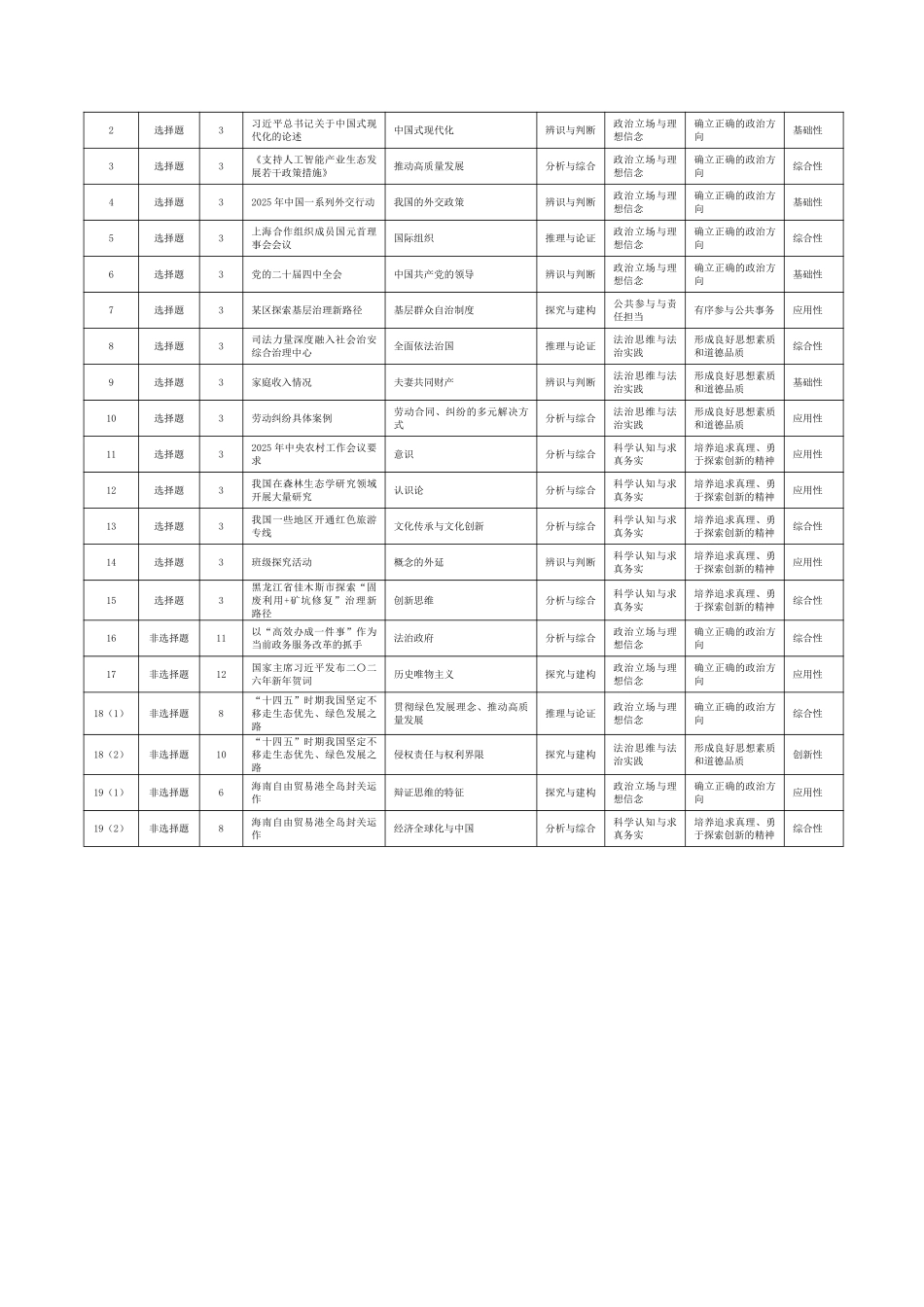 政治命题报告河南某地大联考2026届高三年级下学期开学素质评价（3.5-3.6）.pdf_第2页