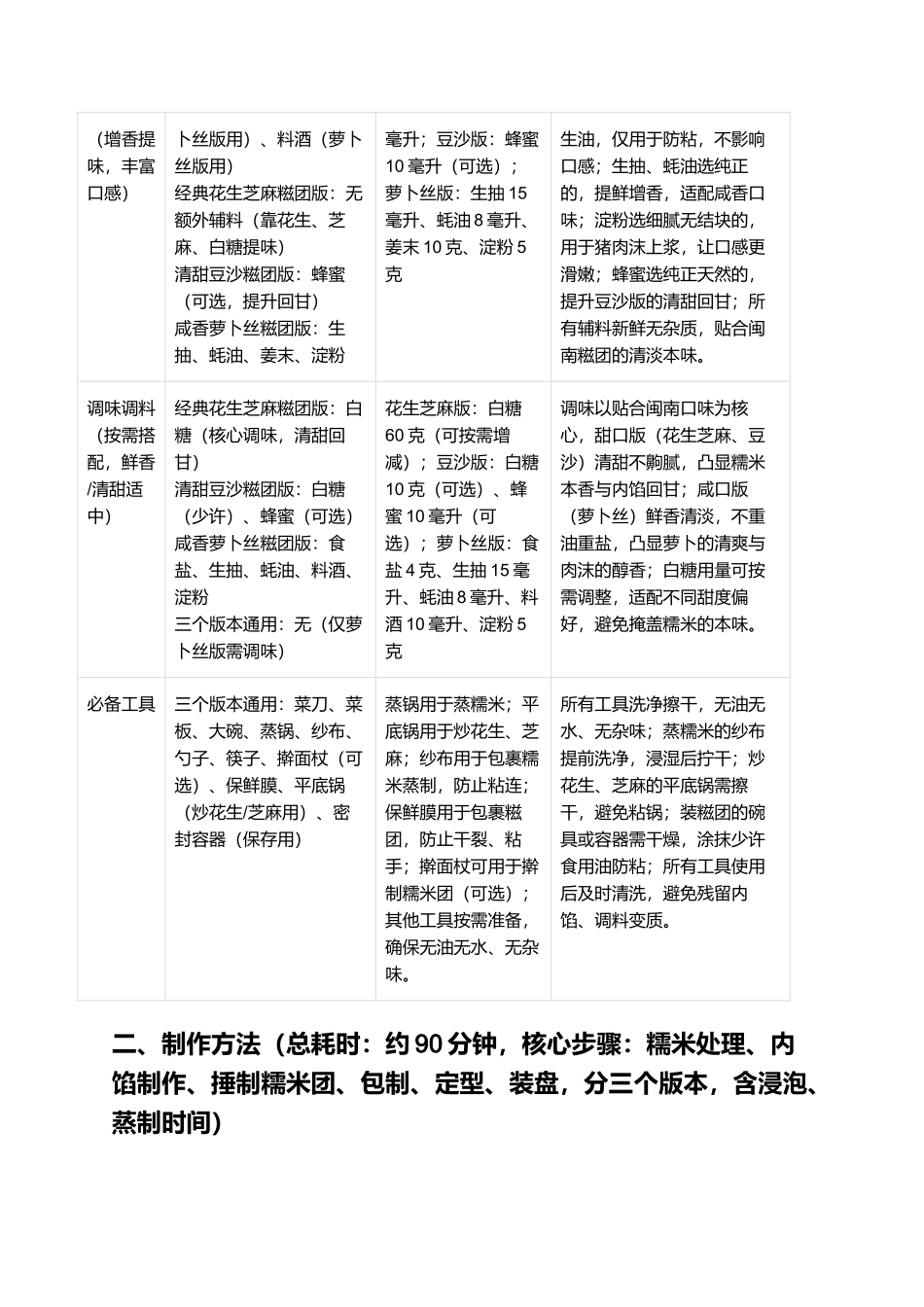 闽南糍团：软糯绵密、内馅回甘的闽南传统家常特色小吃制作指南.docx_第2页