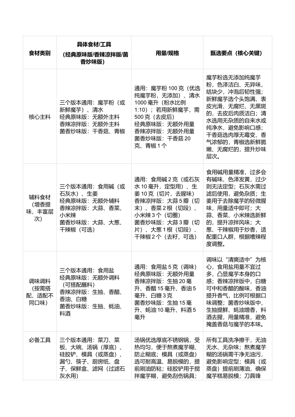 魔芋糕:Q弹筋道、清爽低脂的福建特色小吃制作指南.docx_第2页