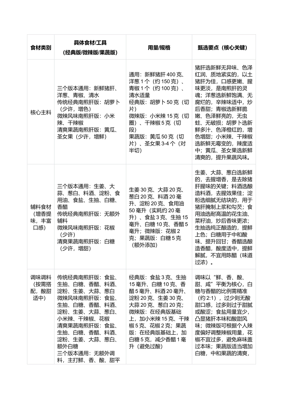 南煎肝:外香里嫩、酸甜适中的福州经典名菜制作指南.docx_第2页