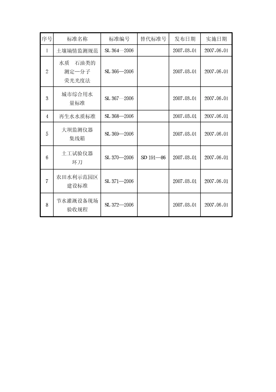 SL 367-2006 城市综合用水量标准(含条文说明).pdf_第3页