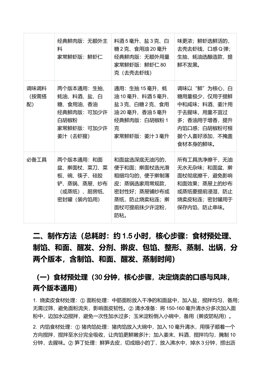 沙县烧卖：皮薄馅鲜、软糯不腻的福建沙县经典小吃制作指南.docx_第2页