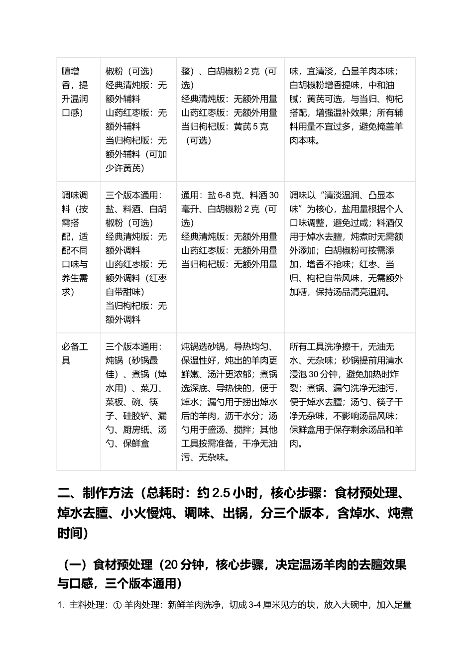 温汤羊肉：汤色清亮、温润滋补的家常温补菜制作指南.docx_第2页