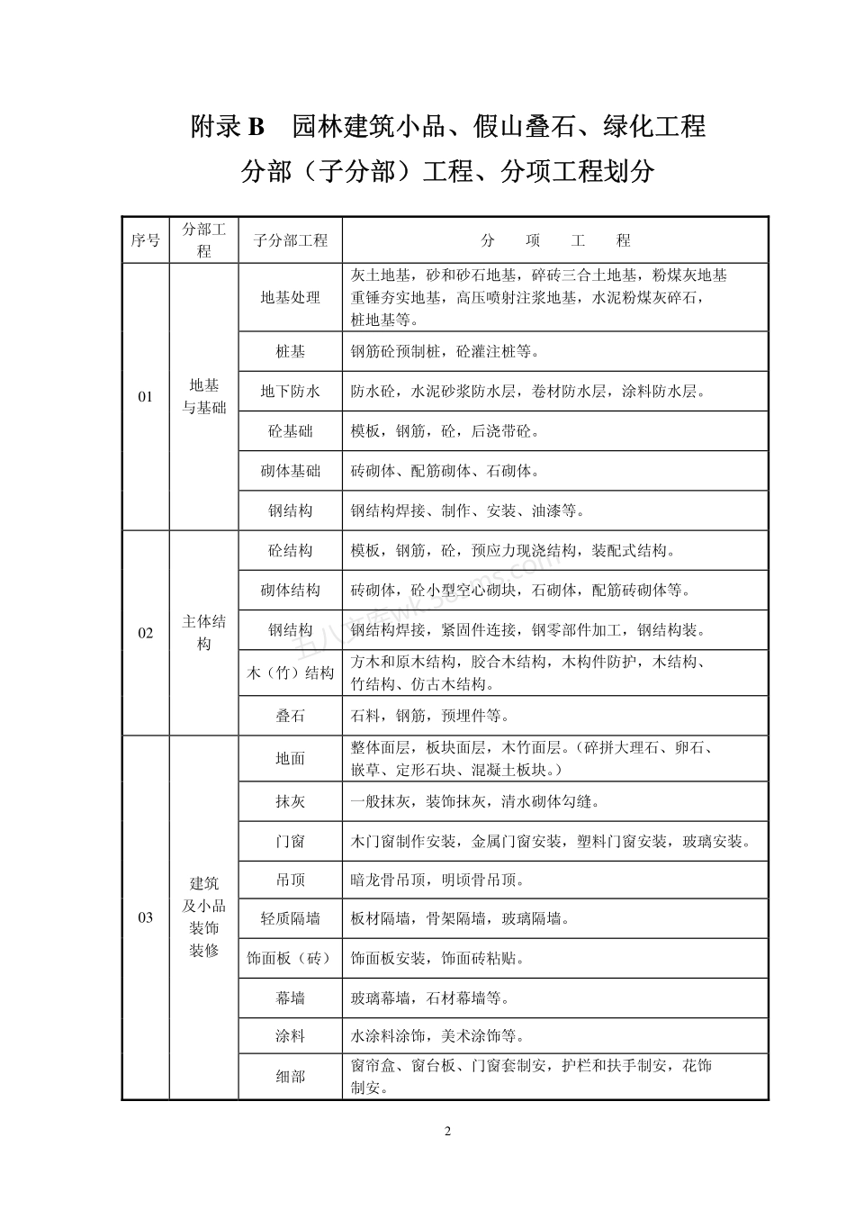 园林绿化工程验收标准(试行)检验批表格.pdf_第3页