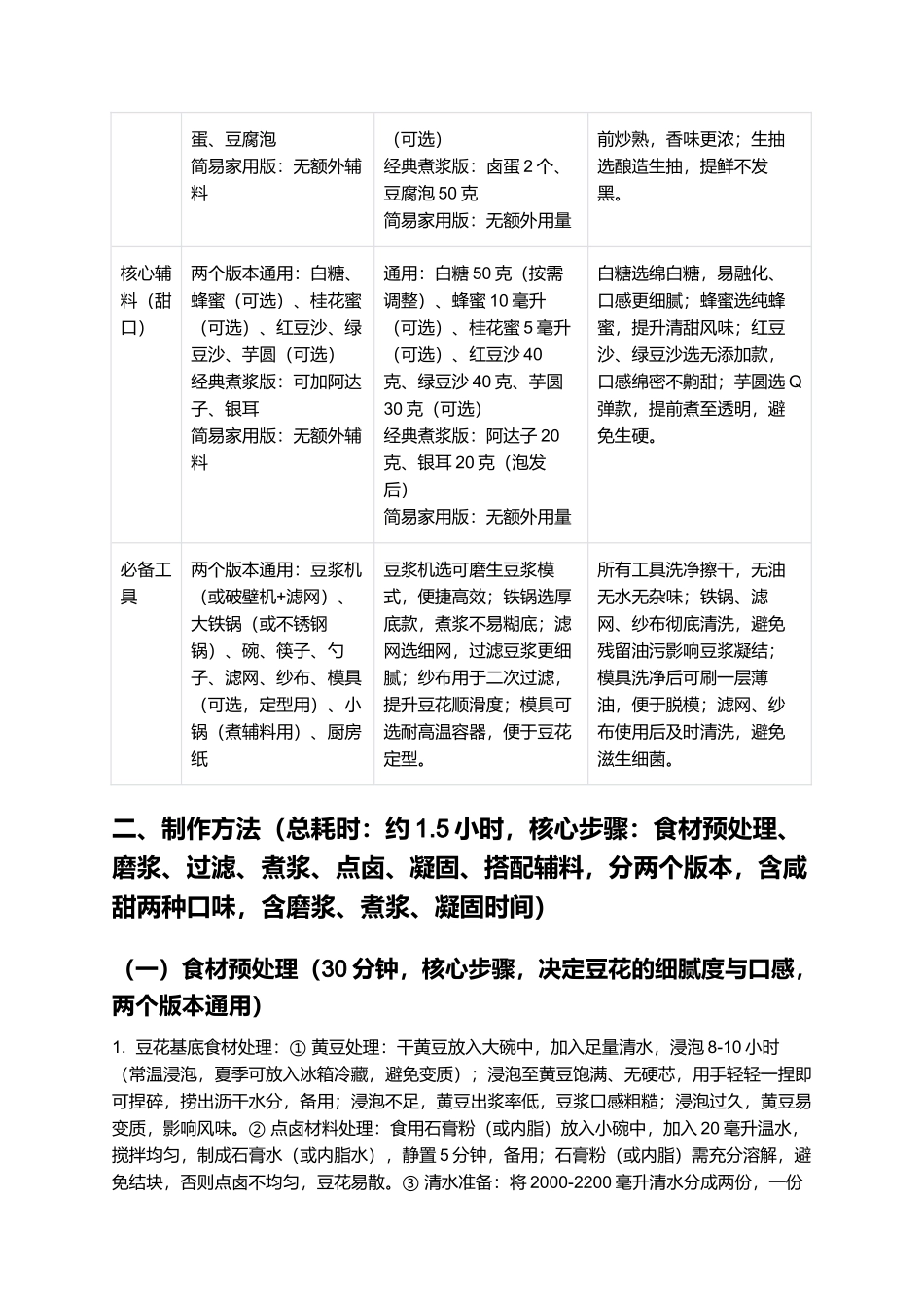 漳州豆花：嫩滑爽口、咸甜两宜的闽南特色家常小吃制作指南.docx_第2页