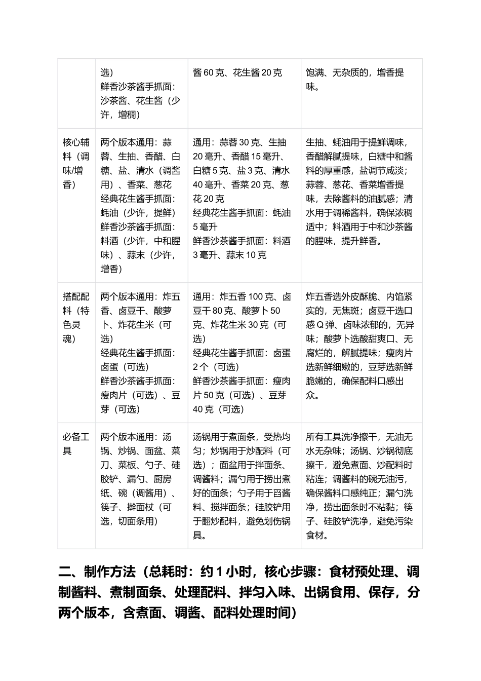 漳州手抓面：筋道爽滑、酱料醇厚的经典闽南家常手抓面制作指南.docx_第2页