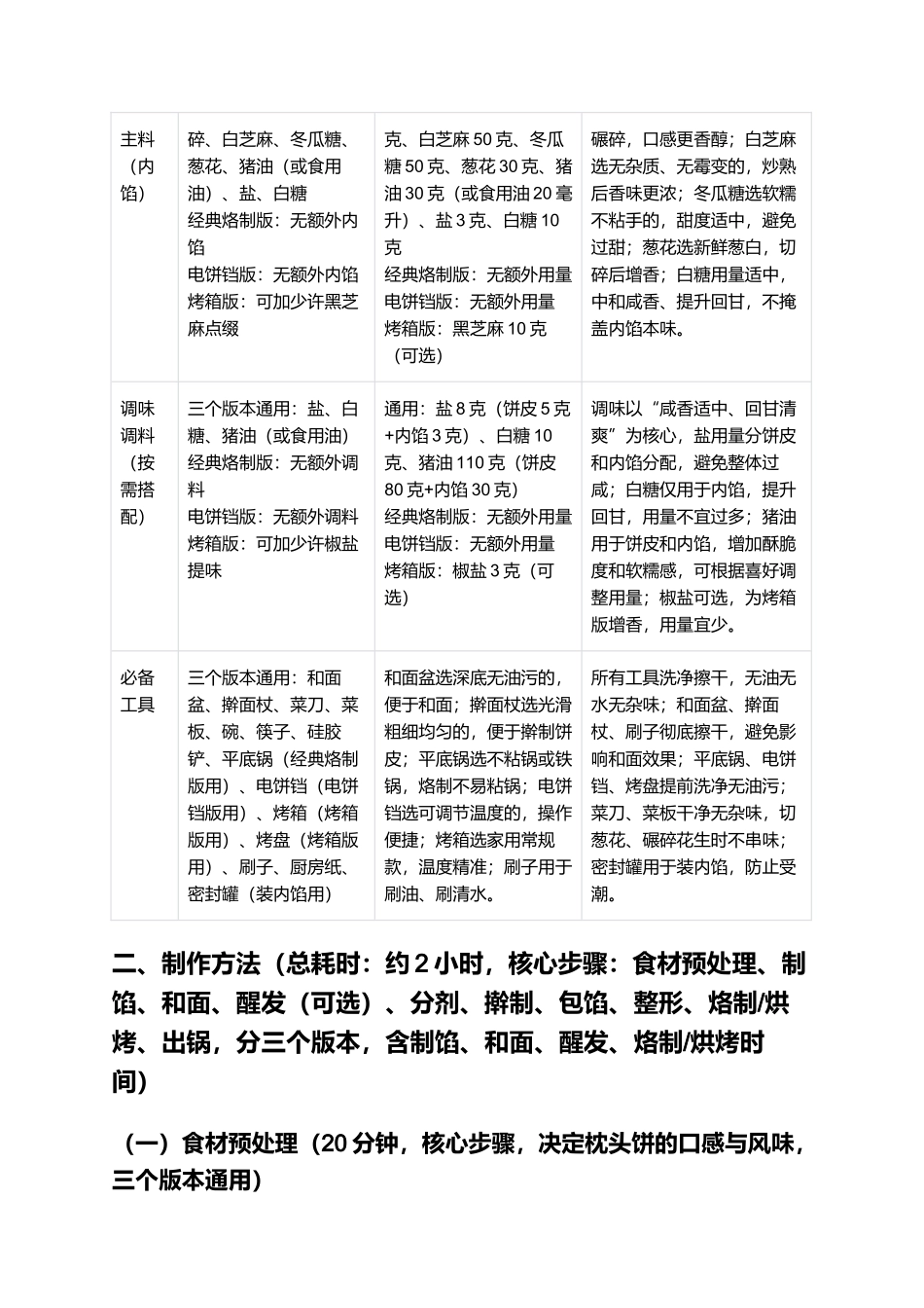 枕头饼：外酥内糯、咸香回甘的闽浙风味家常饼制作指南.docx_第2页
