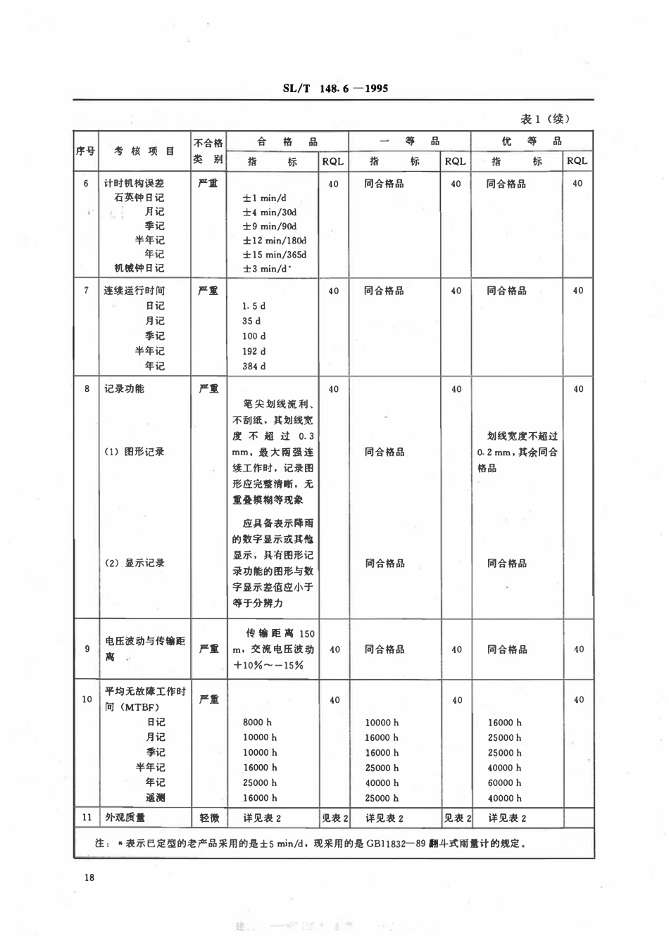 SLT 148.6-1995 翻斗式雨量计产品质量分等.pdf_第2页