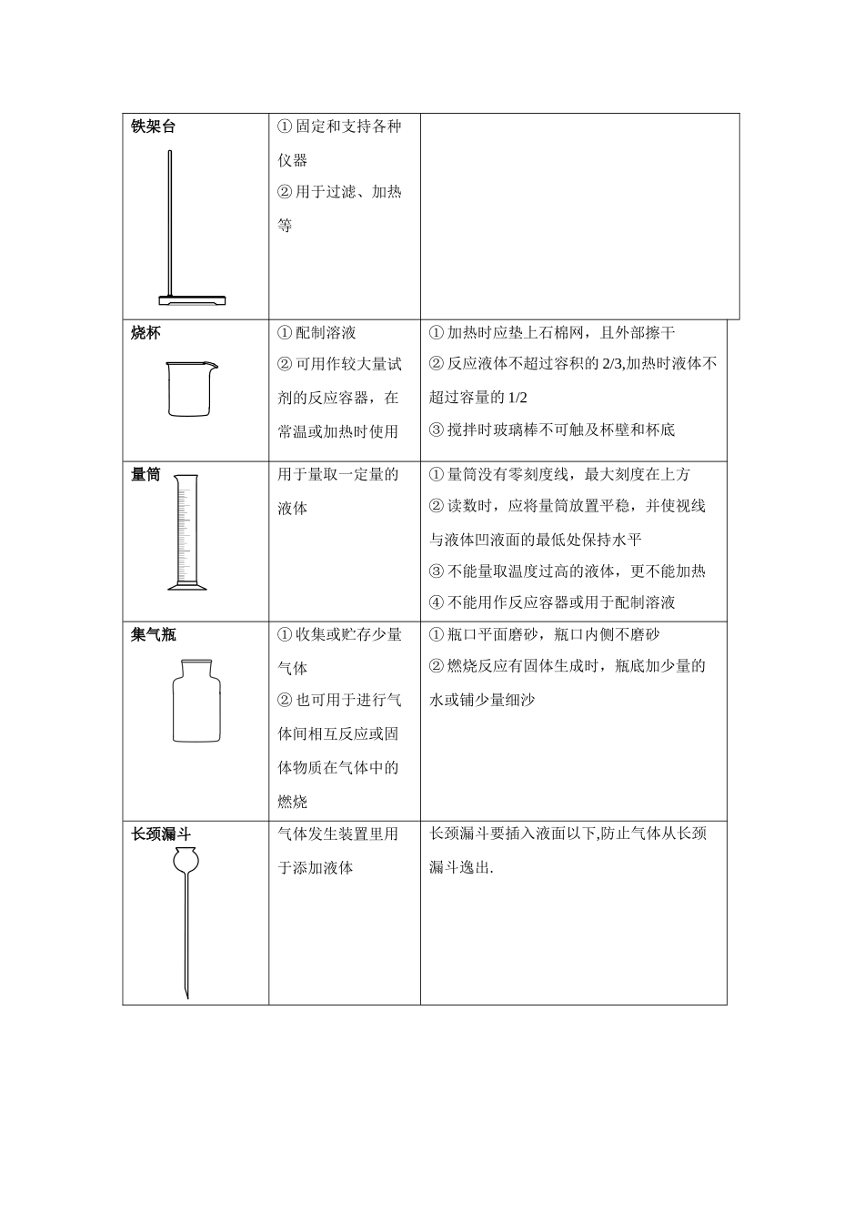 专题08 化学实验-【口袋书】中考化学必背知识手册(全国通用).docx_第2页