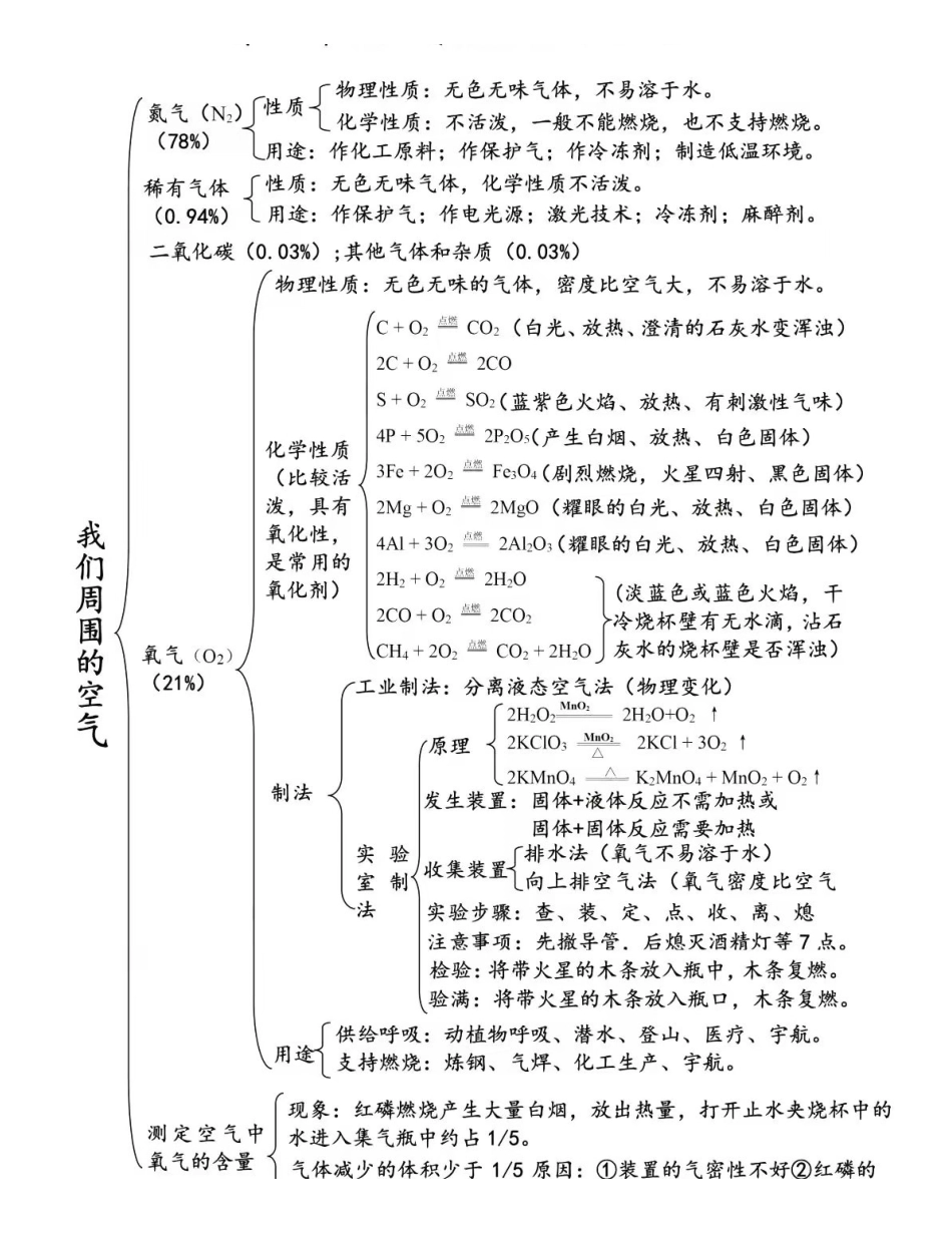 人教版初中化学全册思维导图总结 1.pdf_第2页