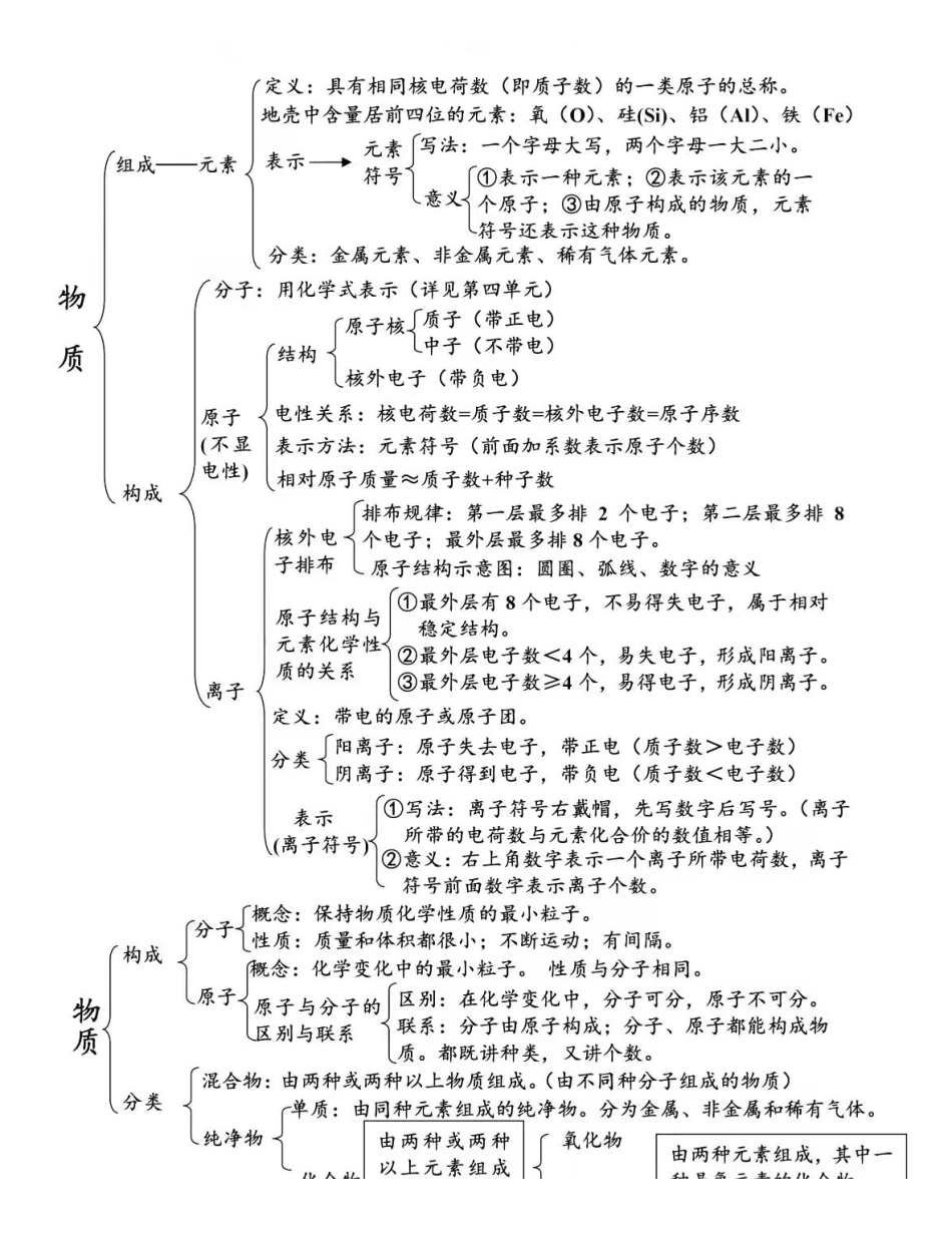 人教版初中化学全册思维导图总结 1.pdf_第3页