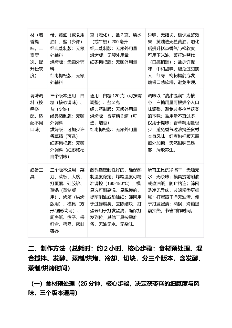 茯苓糕:松软细腻、温润养生的经典中式糕点制作指南.docx_第2页