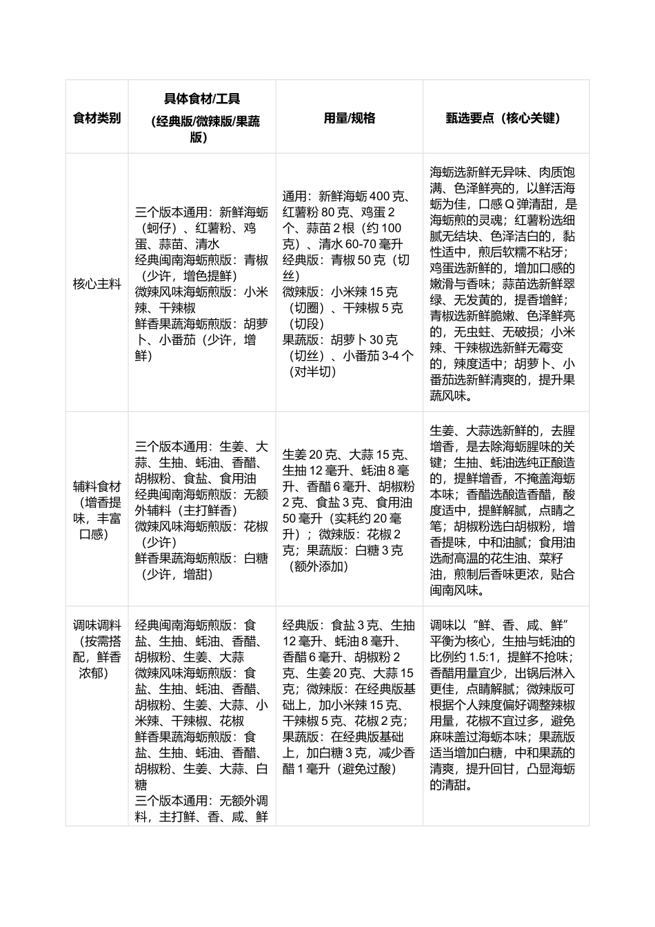 海蛎煎：外酥里嫩、鲜香味浓的闽南经典小吃制作指南.docx_第2页