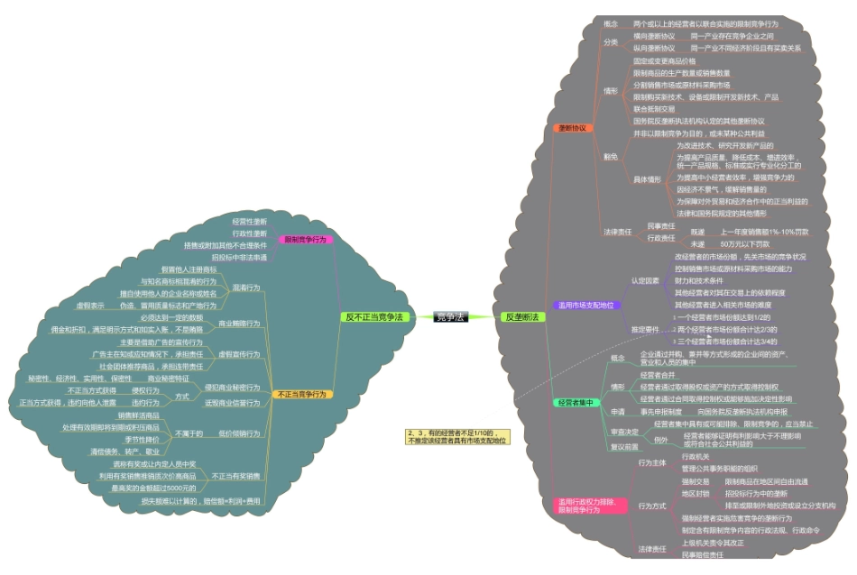 经济法思维导图(打印版).pdf_第1页