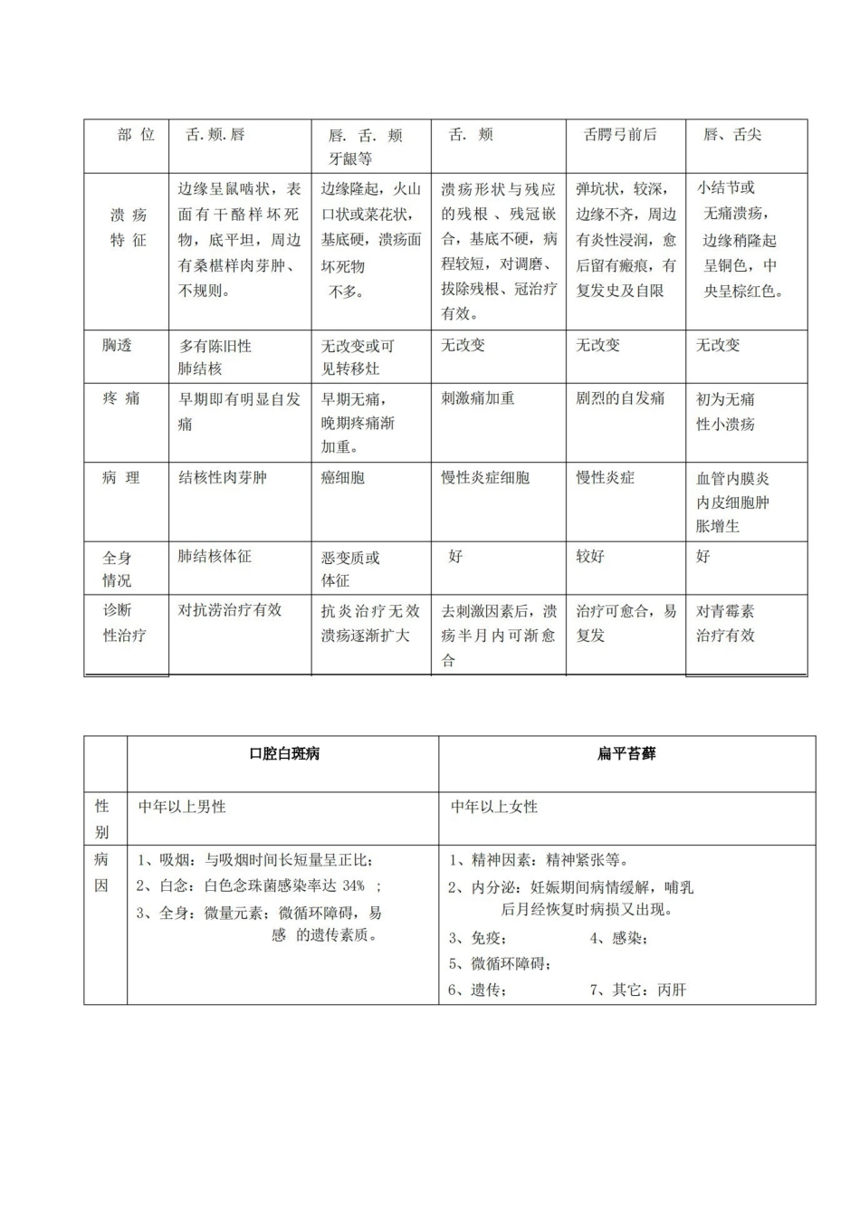 口腔粘膜病学复习资料.pdf_第3页