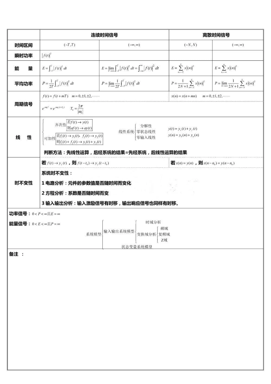 信号与系统总结.pdf_第1页