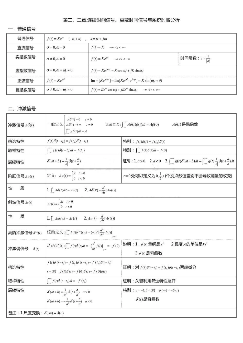 信号与系统总结.pdf_第2页