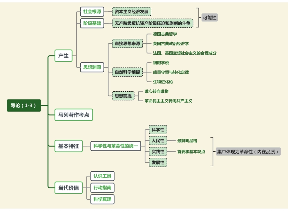研木易思维导图-马原部分.pdf_第2页
