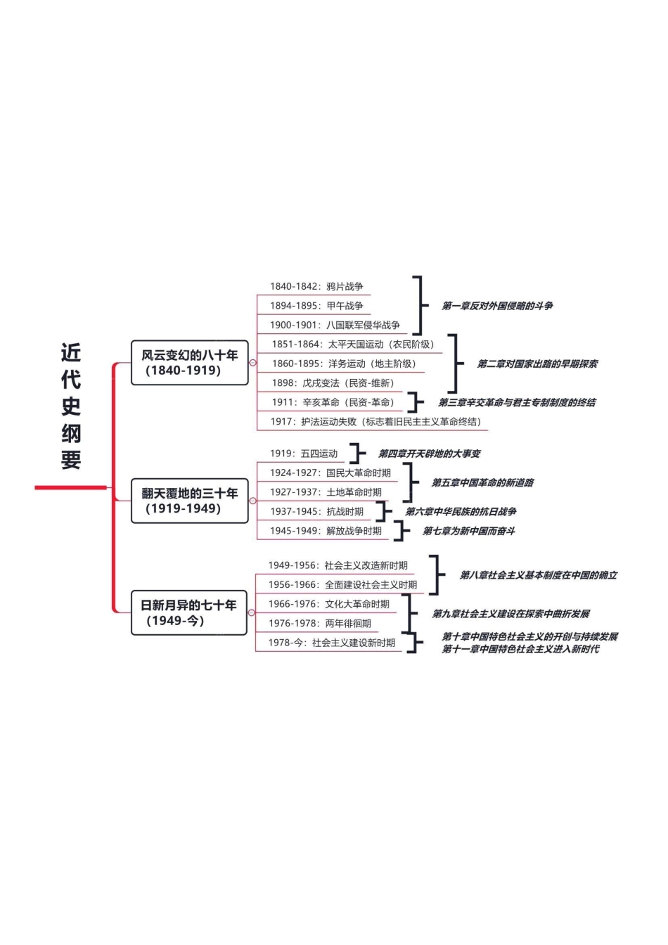 中国近现代史纲要思维导图(可打印).pdf_第1页