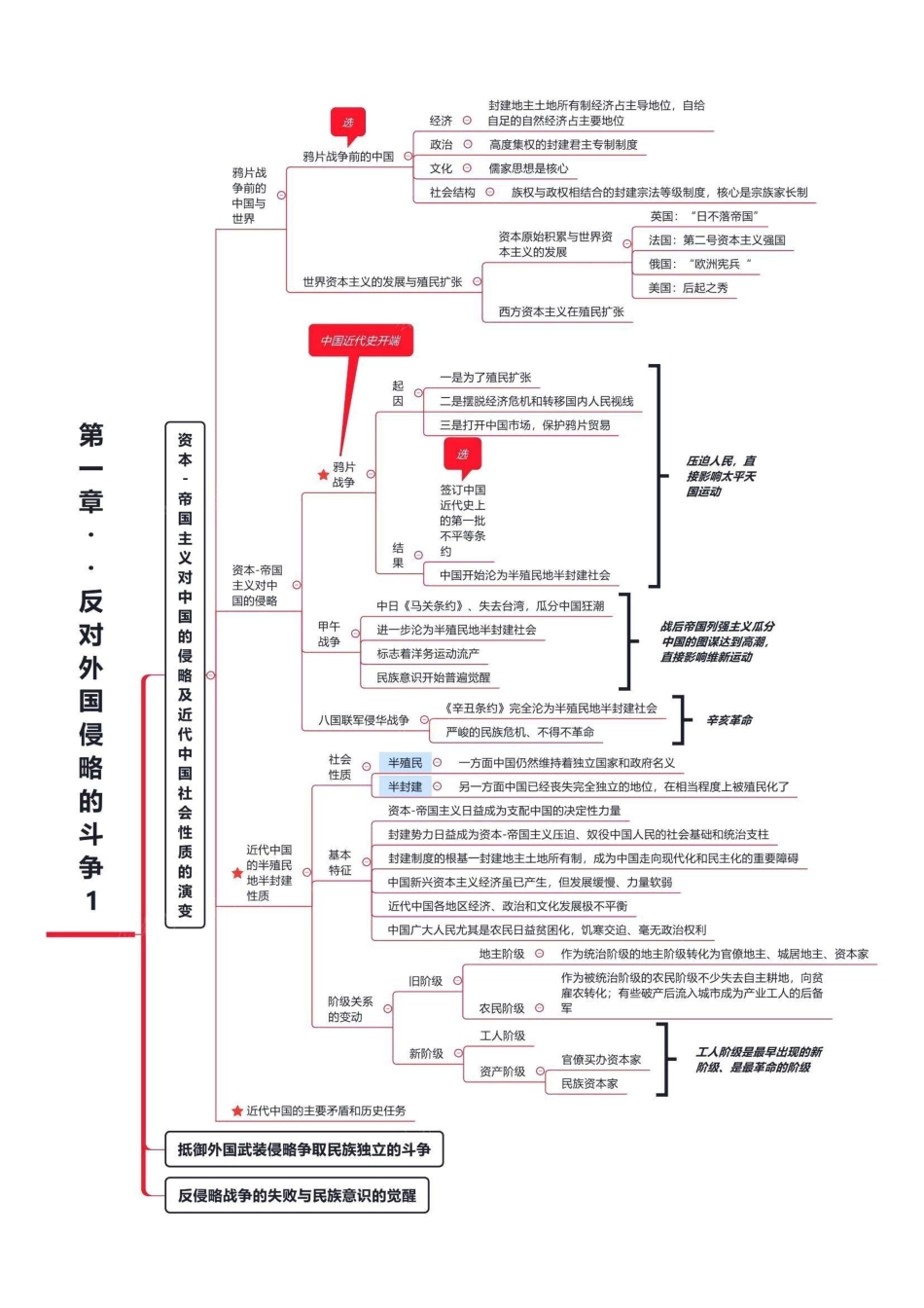 中国近现代史纲要思维导图(可打印).pdf_第2页