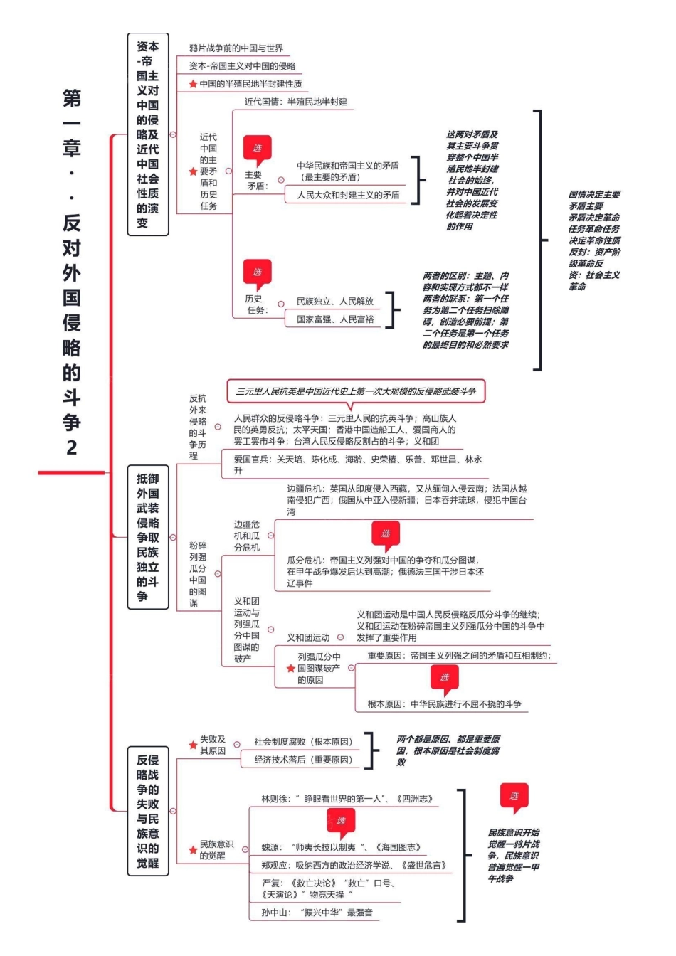 中国近现代史纲要思维导图(可打印).pdf_第3页