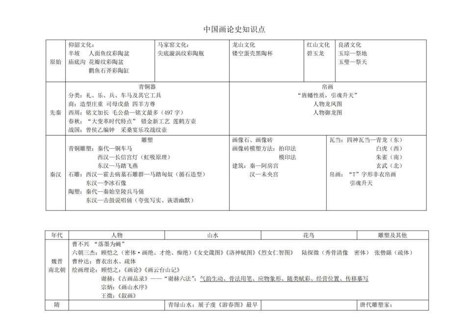 中国画论史知识点汇总.pdf_第1页