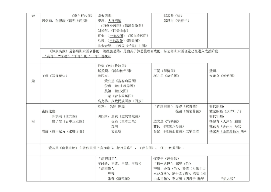 中国画论史知识点汇总.pdf_第3页