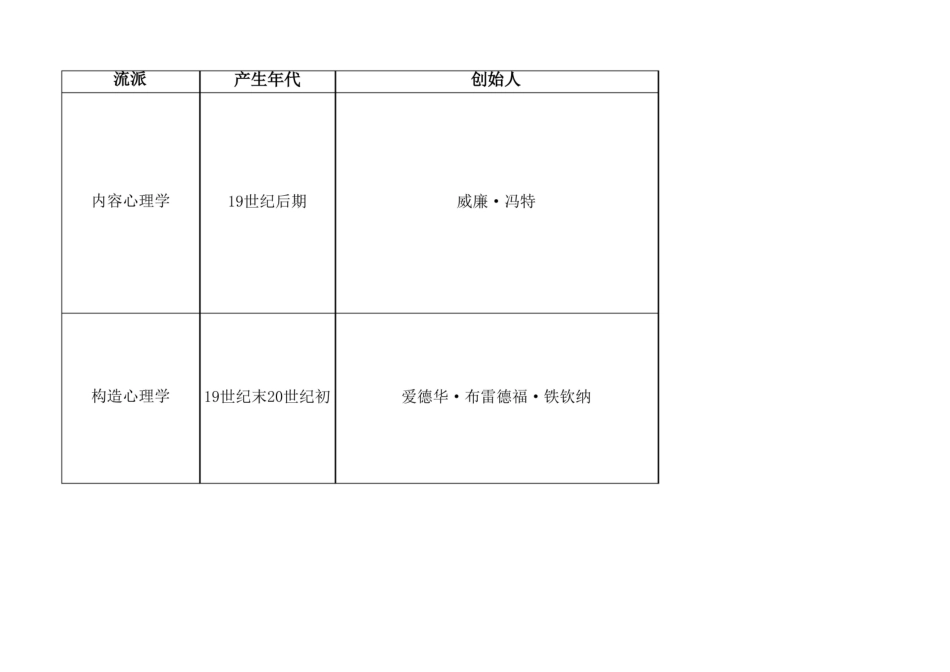 西方心理学史流派梳理.pdf_第1页