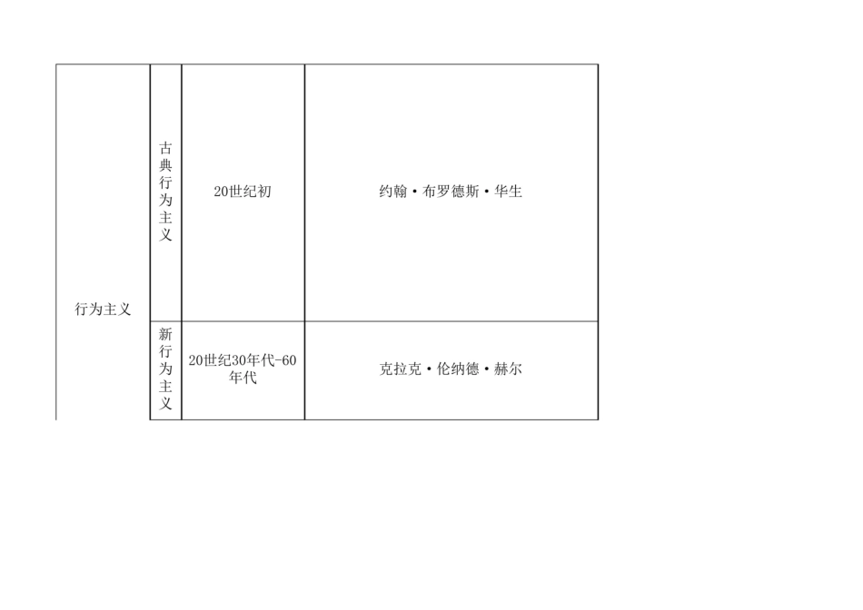 西方心理学史流派梳理.pdf_第3页