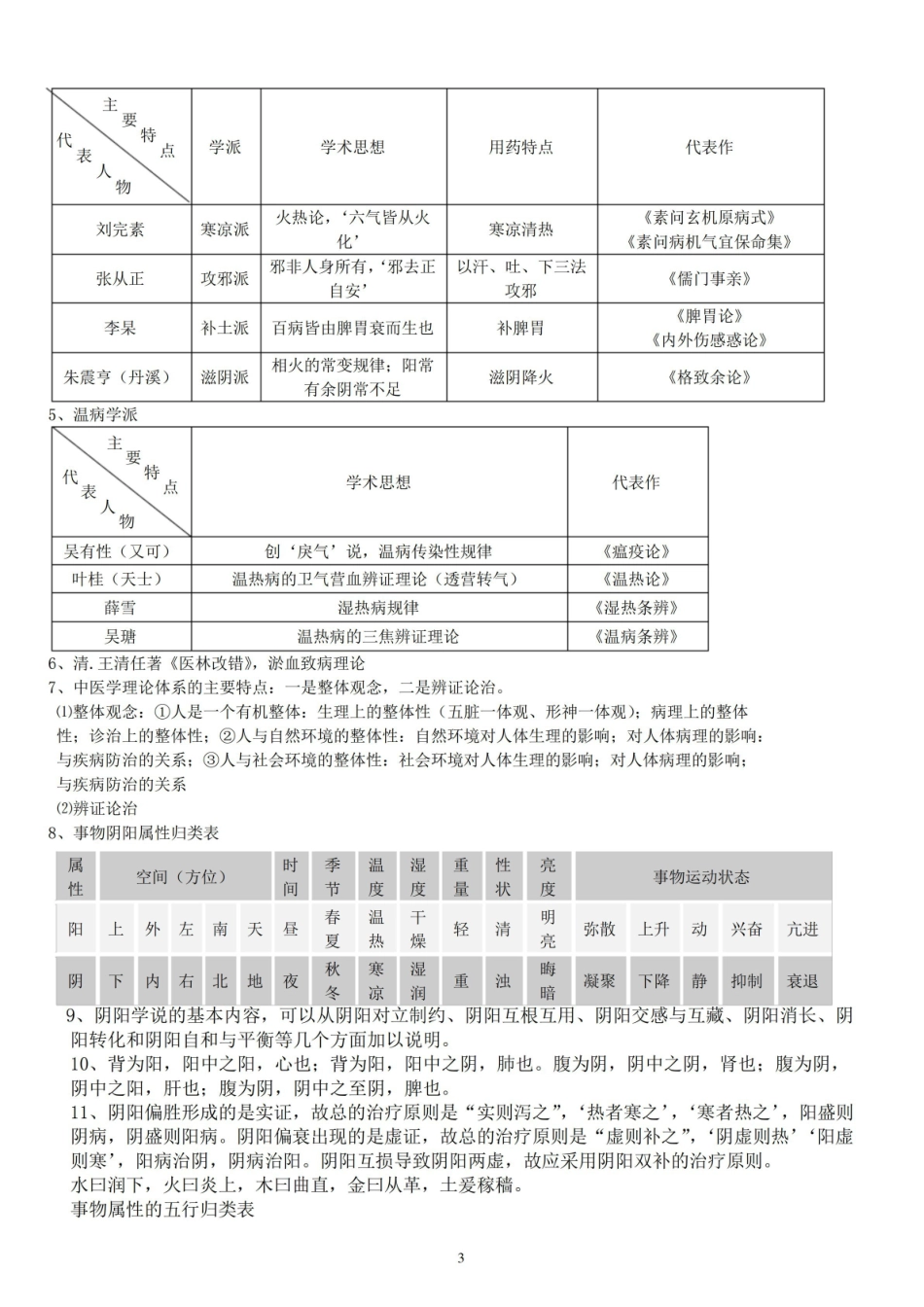 中医基础理论期末考试重点整理.pdf_第3页