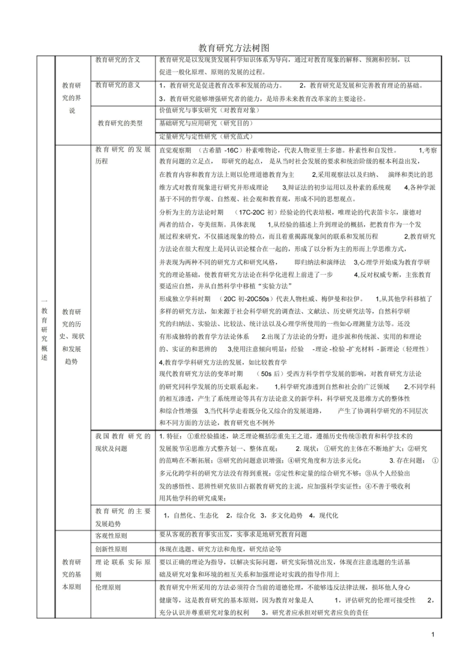 教育研究方法树图.pdf_第1页