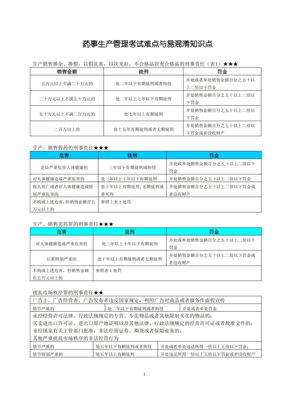 药事生产管理考试难点与易混淆知识点.pdf_第1页