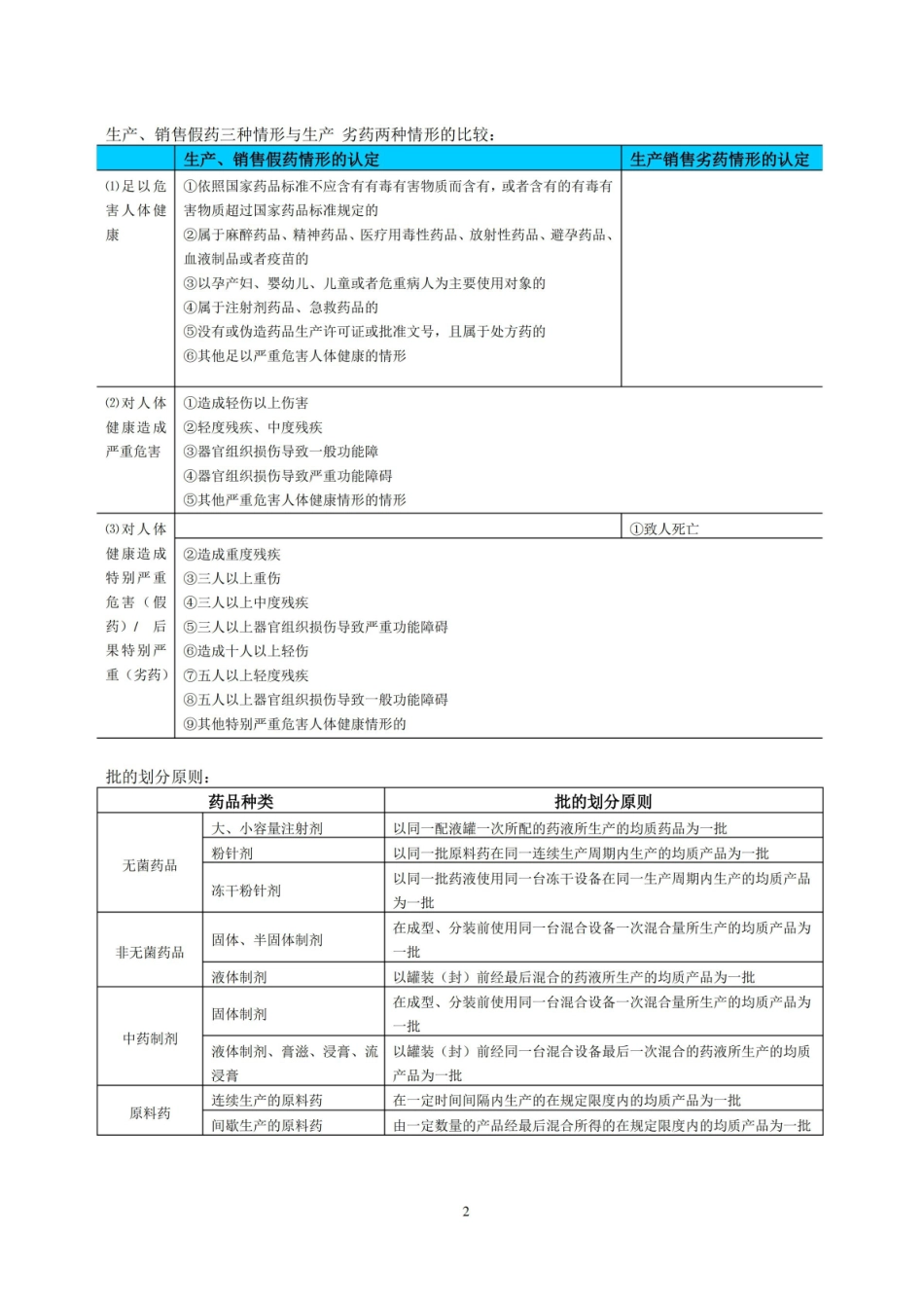 药事生产管理考试难点与易混淆知识点.pdf_第2页