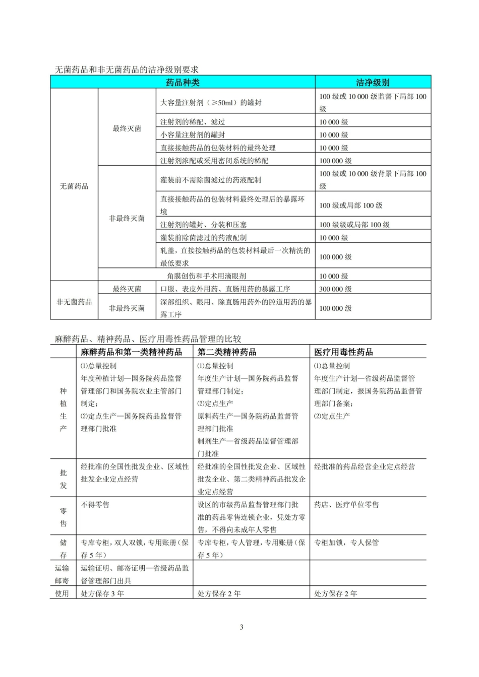 药事生产管理考试难点与易混淆知识点.pdf_第3页